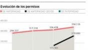 El 80% de los padres coge la baja de 15 días