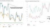 La guerra del agua, en cinco gráficos