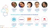 Podemos se codea con el PP en repercusión en Facebook