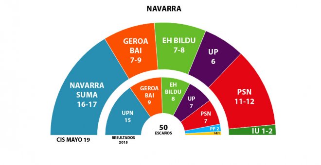 La continuidad del cambio en Navarra podría depender del PSN