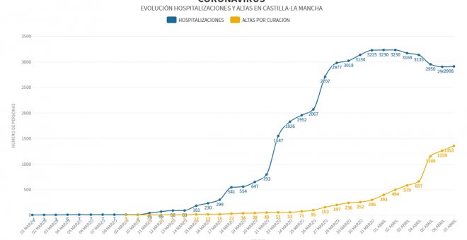 Las altas por coronavirus en Castilla-La Mancha doblan al número de muertes en las últimas veinticuatro horas