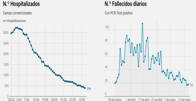 La región declara 18 muertes, 15 de ellas de residentes en centros sociosanitarios