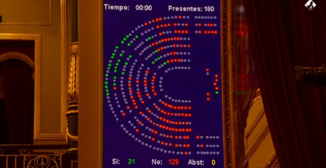 Congreso rechaza enmienda de Vox a la totalidad de Ley de Cambio Climático