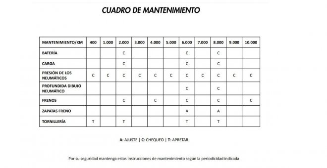 Así es el cuadro de mantenimiento de una moto eléctrica, ¿es realmente coste cero?