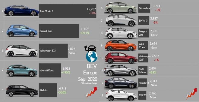 Ventas de coches eléctricos en Europa: El Volkswagen ID.3 irrumpe con fuerza en el top 3