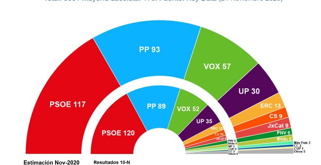 El Gobierno de coalición sufre desgaste pero se mantiene un año después de las elecciones, según los sondeos