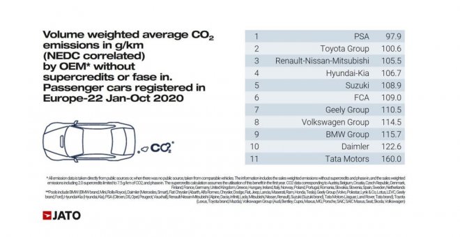 Se acerca el final de 2020, ¿qué media de emisiones tiene cada fabricante en esta recta final?