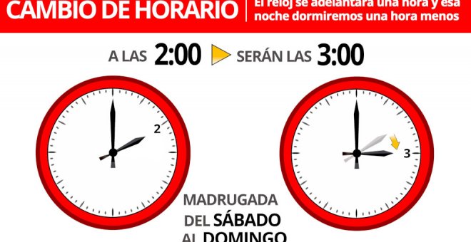 La madrugada de este domingo a las 2:00 horas serán las 3:00 y comenzará el horario de verano