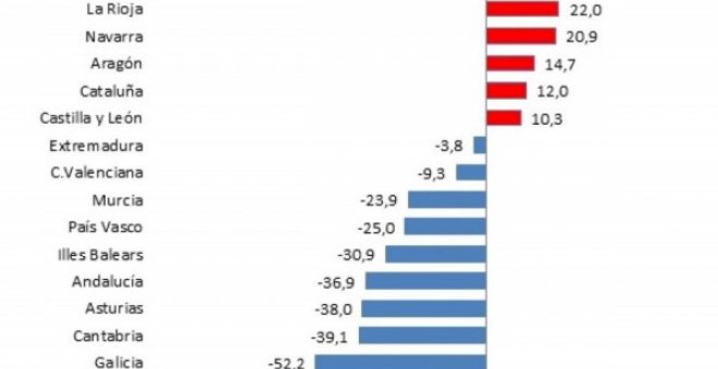 Madrid lidera el exceso de mortalidad en residencias