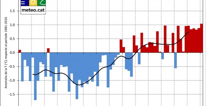 La temperatura mitjana anual ha augmentat gairebé dos graus a Catalunya des de mitjans del segle XX