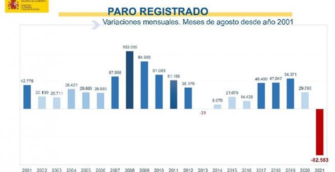 Caída histórica del paro registrado en agosto y afiliación al alza