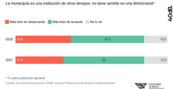 Una institución sin sentido en democracia para el 53%