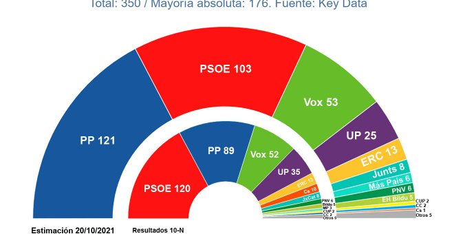 La convención del PP refuerza a Casado en las encuestas en un escenario muy complejo para conformar mayorías