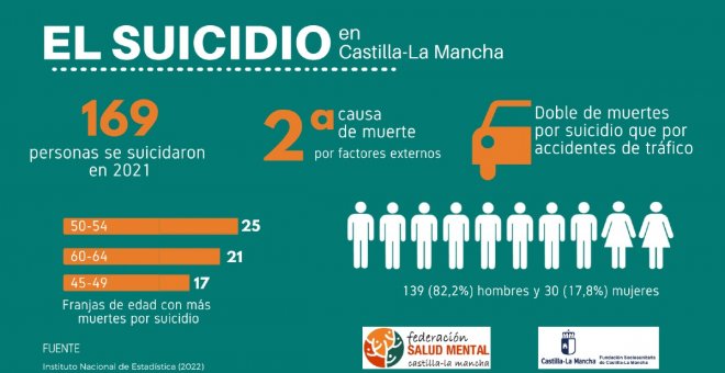 Castilla-La Mancha registró 169 suicidios en 2021, el doble de muertes que las ocasionadas por accidentes de tráfico