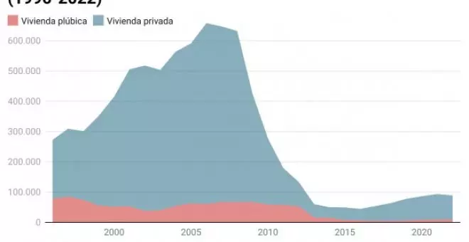 La creación de vivienda pública cayó un 85% la última década