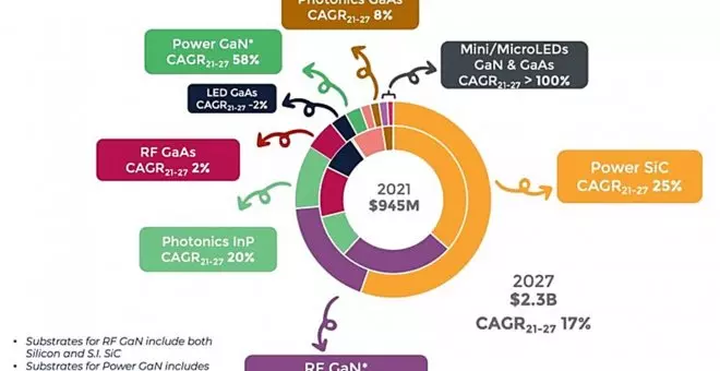 Un poco de ciencia, por favor - Hay vida más allá del silicio: los semiconductores compuestos