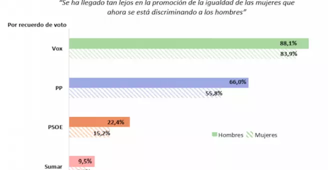 Hombres, sois feministas. No es una cuestión de género sino de ideología