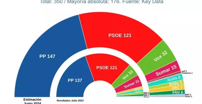 El PSOE resiste pero Sumar se desploma: el Gobierno de coalición no repetiría, según las encuestas