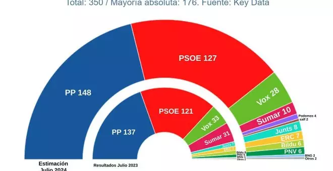 El curso político acaba con un PSOE al alza, Sumar en caída y con mayoría de PP y Vox, según las encuestas