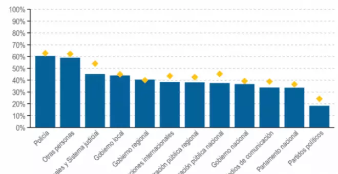 El 37% de los españoles tiene una confianza alta o moderadamente alta en el Gobierno