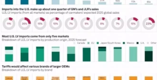 Un analista pone cifra al dinero que perderán los fabricantes de coches con los aranceles de Trump a la automoción